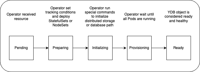 Image of a storage state machine
